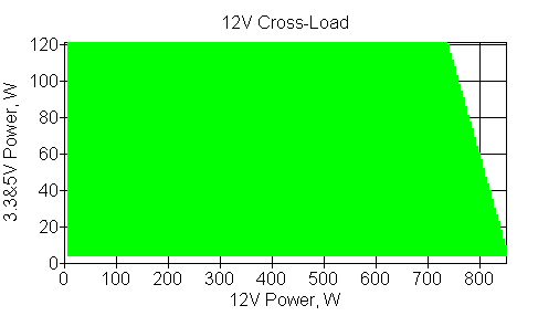 Отклонения по линии +12 VDC