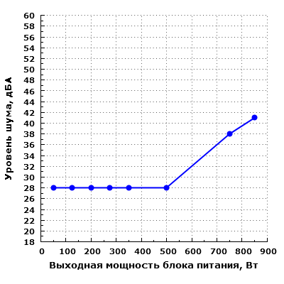 Уровень шума FSP Aurum PT 850 (PT850FM)