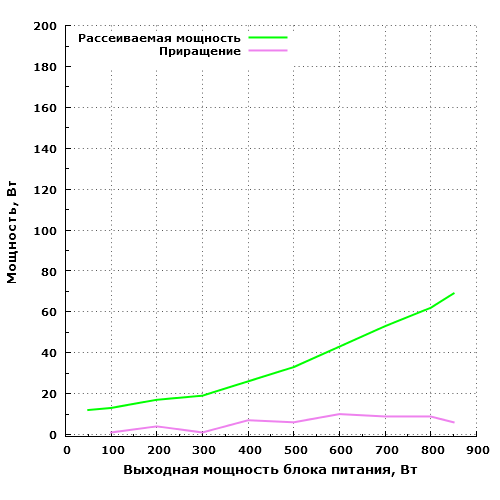 Рассеиваемая мощность FSP Aurum PT 850 (PT850FM)