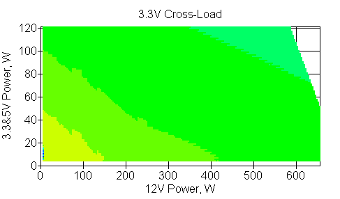 Отклонения по линии +3,3 VDC