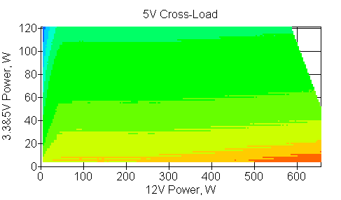 Отклонения по линии +5 VDC