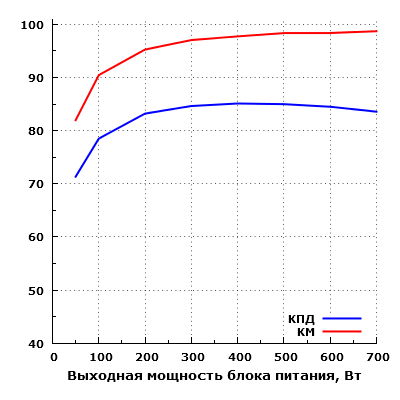 Эффективность Gigabyte B700H