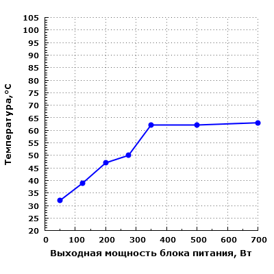 Тепловой режим Gigabyte B700H
