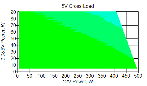 Отклонения по линии +5 VDC