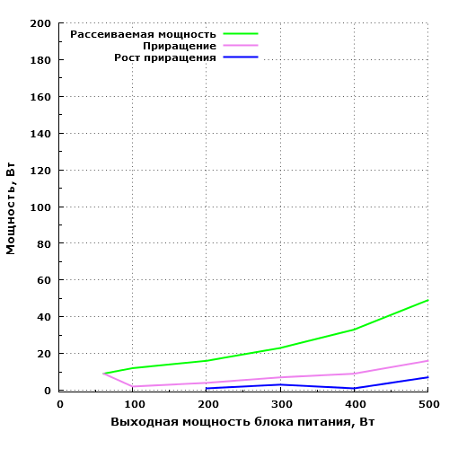 Рассеиваемая мощность Huntkey FX500SE