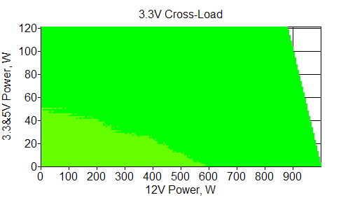 Отклонения по линии +3,3 VDC