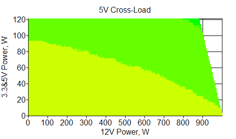 Отклонения по линии +5 VDC