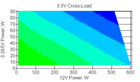 Отклонения по линии +3,3 VDC