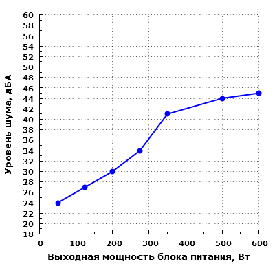 Уровень шума Silverstone SFX Series SX600-G