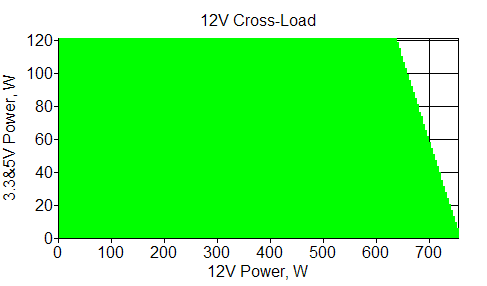 Отклонения по линии +12 VDC