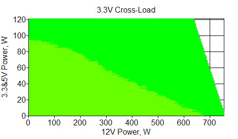 Отклонения по линии +3,3 VDC