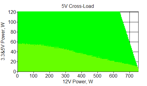 Отклонения по линии +5 VDC