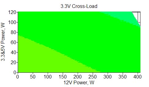 Отклонения по линии +3,3 VDC