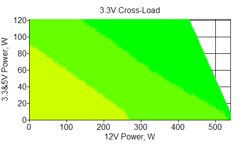 Отклонения по линии +3,3 VDC