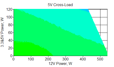 Отклонения по линии +5 VDC