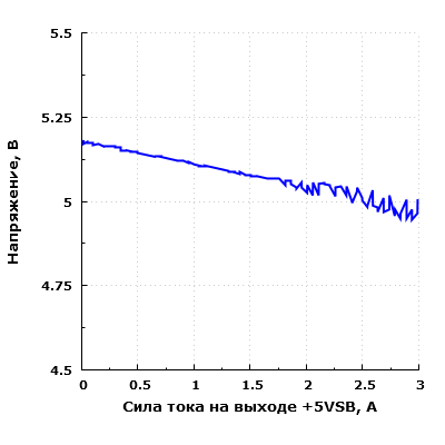 Параметры источника дежурного питания Silverstone Strider Gold S 650 (SST-ST65F-G)