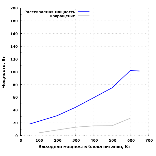 Рассеиваемая мощность Silverstone Strider Gold S 650 (SST-ST65F-G)