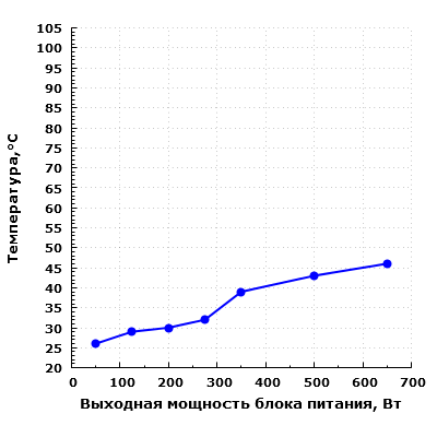 Тепловой режим Silverstone Strider Gold S 650 (SST-ST65F-G)