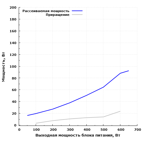 Рассеиваемая мощность Thermaltake Smart DPS G 650W Gold (SPG-650DH3CCG)