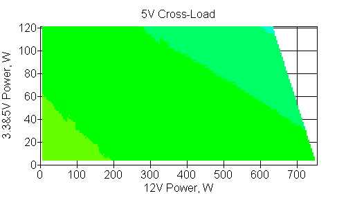 Отклонения по линии +5 VDC