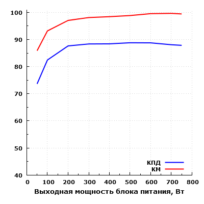 Эффективность Thermaltake Toughpower Grand RGB 750W Gold (TPG-0750F-R)