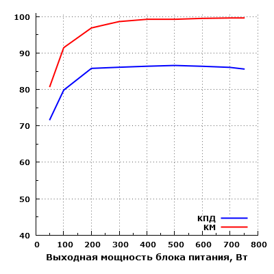 Эффективность Thermaltake Toughpower DPS G RGB 750W Gold (TPG-0750D-R)