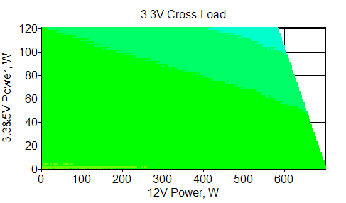 Отклонения по линии +3,3 VDC
