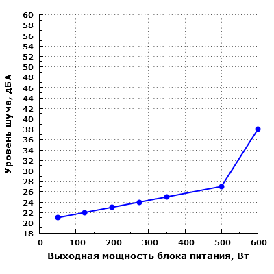 Уровень шума Thermaltake TR2 Gold 600 (TR2-600AH2NSG)