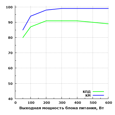 Эффективность Thermaltake TR2 Gold 600 (TR2-600AH2NSG)