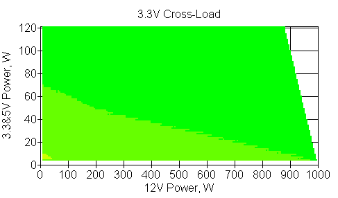 Отклонения по линии +3,3 VDC