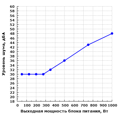 Уровень шума Zalman ZM1000-EBT