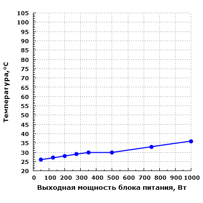 Тепловой режим Zalman ZM1000-EBT