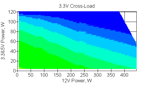 Отклонения по линии +3,3 VDC