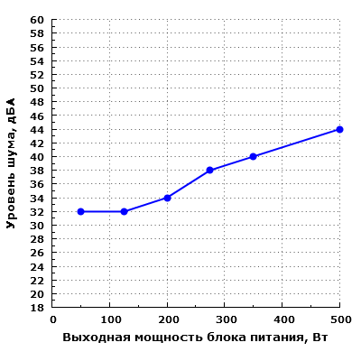 Уровень шума Zalman ZM500-LE