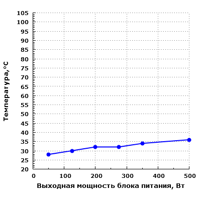 Тепловой режим Zalman ZM500-LE
