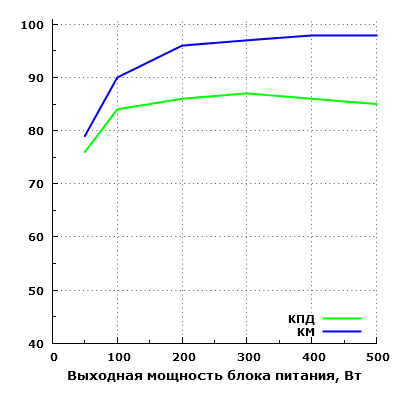 Эффективность Zalman ZM500-GV