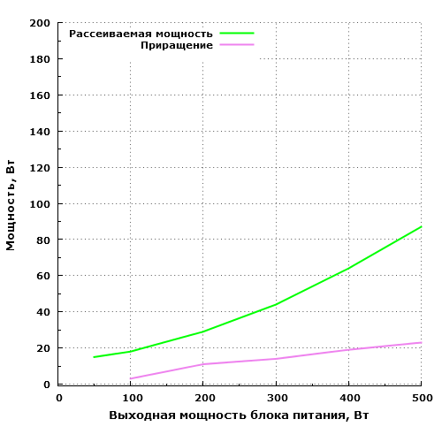 Рассеиваемая мощность Zalman ZM500-GV