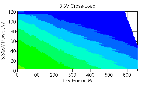 Отклонения по линии +3,3 VDC