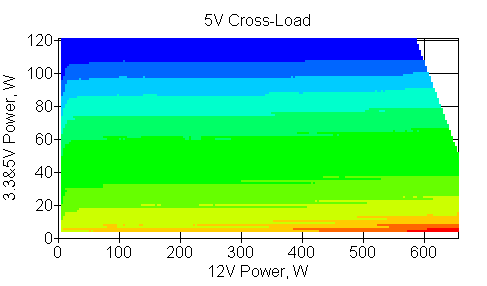 Отклонения по линии +5 VDC