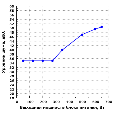 Уровень шума Zalman ZM700-LEII