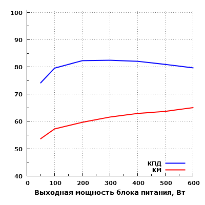 Эффективность Zalman ZM700-LEII