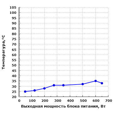 Тепловой режим Zalman ZM700-LEII