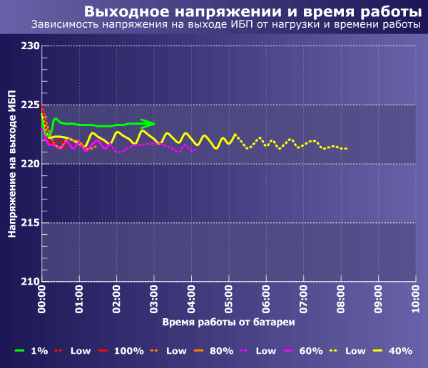 выходное напряжение ИБП PCM SKP-1500A и время работы от батарей