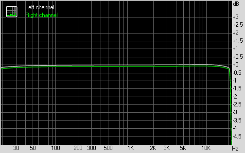 Тестирование Roland Quad-Capture в RMAA в режиме 24 бит 44 кГц, неравномерность АЧХ