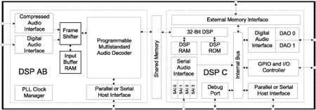 24-бит/96 КГц одночиповый аудиопроцессор от Cirrus Logic