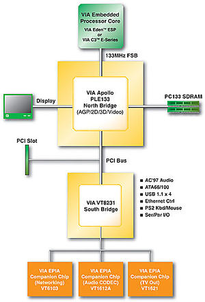 Системная плата EPIA форм-фактора Mini-ITX от VIA