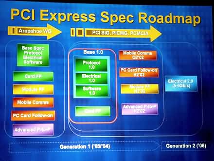 PCI-SIG: 3GIO переименована в PCI Express