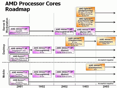 Обновленный роадмэп AMD. Подробности совместных планов AMD/UMC