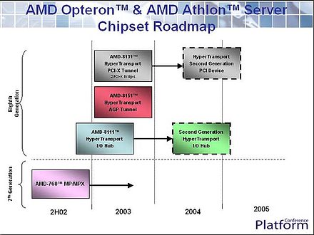 Platform Conference: о процессорах AMD Hammer