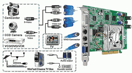 WinFast A280 и WinFast A180: графические карты на чипах NVIDIA GeForce4 AGP 8x от Leadtek